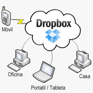 La Funcionalidad de DropBox